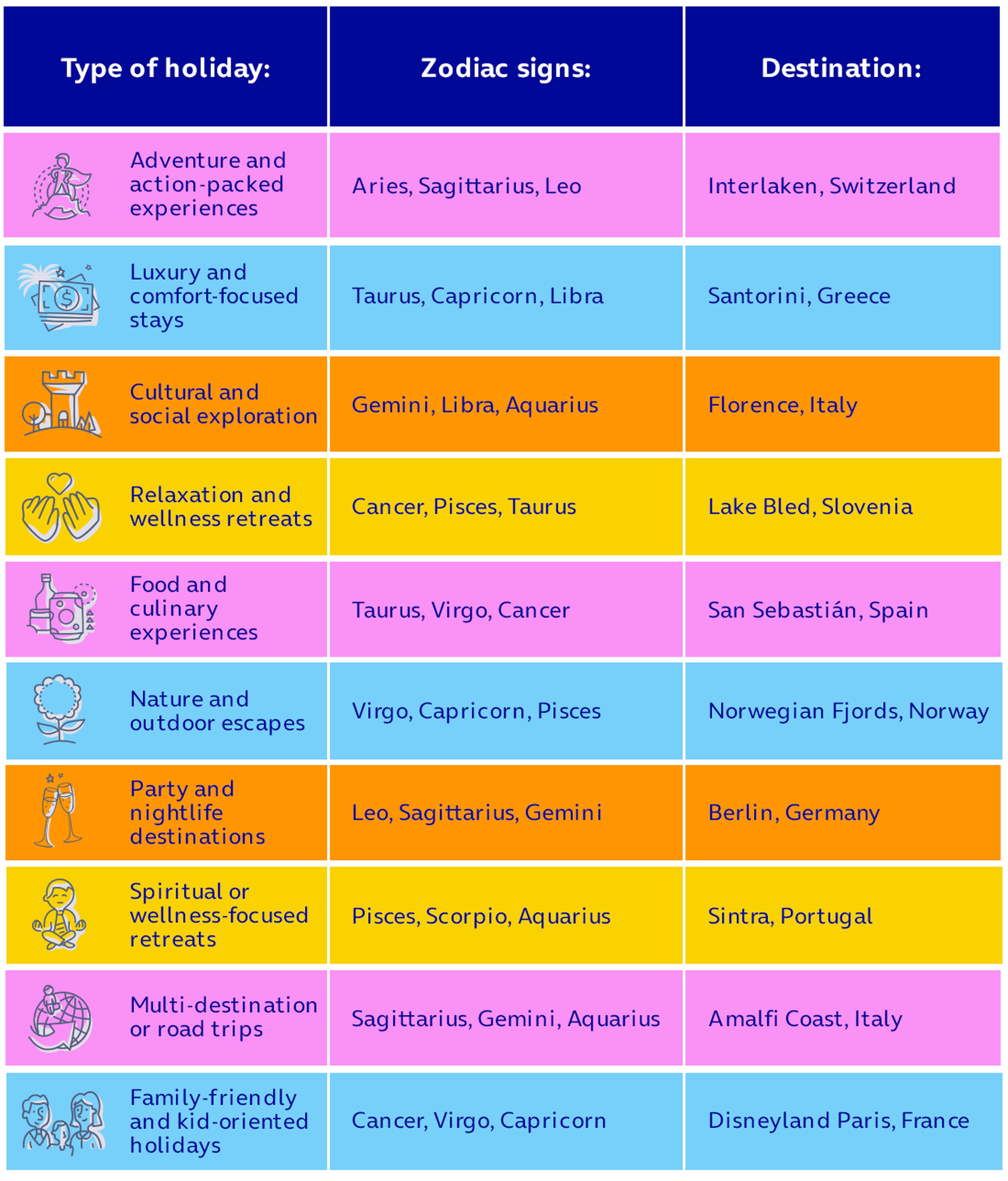 Chart showing holidays by Zodiac sign, type, and destination, with colorful rows and icons, including locations like Interlaken and Disneyland Paris.Table showing suggested destinations for each star sign.  Type of holiday	Zodiac signs	Destination Adventure and action-packed experiences	Aries, Sagittarius, Leo	Interlaken, Switzerland Luxury and comfort focussed stays	Taurus, Capricorn, Libra	Santorini, Greece Cultural and social exploration	Gemini, Libra, Aquarius	Florence, Italy Relaxation and wellness retreats	Cancer, Pisces, Taurus	Lake Bled, Slovenia Food and culinary experiences	Taurus, Virgo, Cancer	San Sebastián, Spain Nature and outdoor escapes	Virgo, Capricorn, Pisces	Norwegian Fjords, Norway Party and nightlife destinations	Leo, Sagittarius, Gemini	Berlin, Germany Spiritual or wellness focussed retreats	Pisces, Scorpio, Aquarius	Sintra, Portugal Multi destination or road trips	Sagittarius, Gemini, Aquarius	Amalfi Coast, Italy Family-friendly and kid-orientated holidays	Cancer, Virgo, Capricorn	Disneyland Paris, France