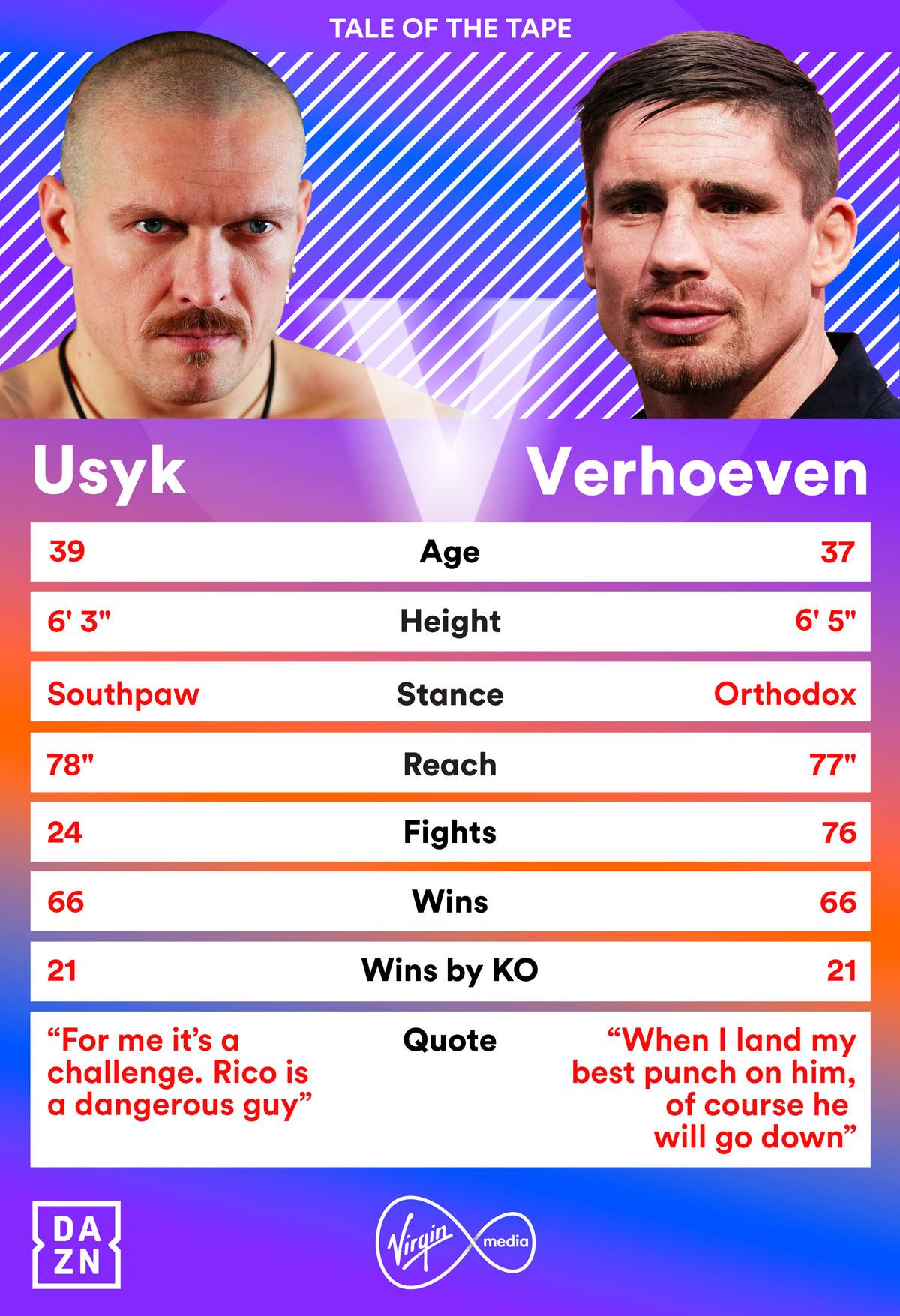 Usyk v Verhoeven: Tale Of The Tape.