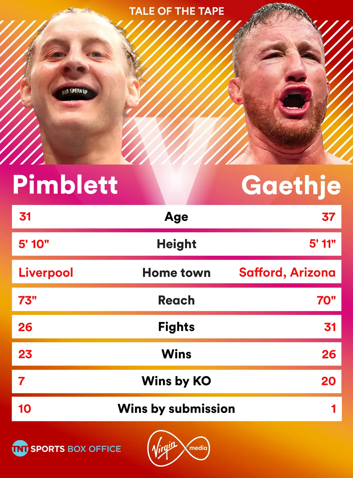 Pimblett v Gaethje: the key stats. Watch UFC 324 on Virgin TV.