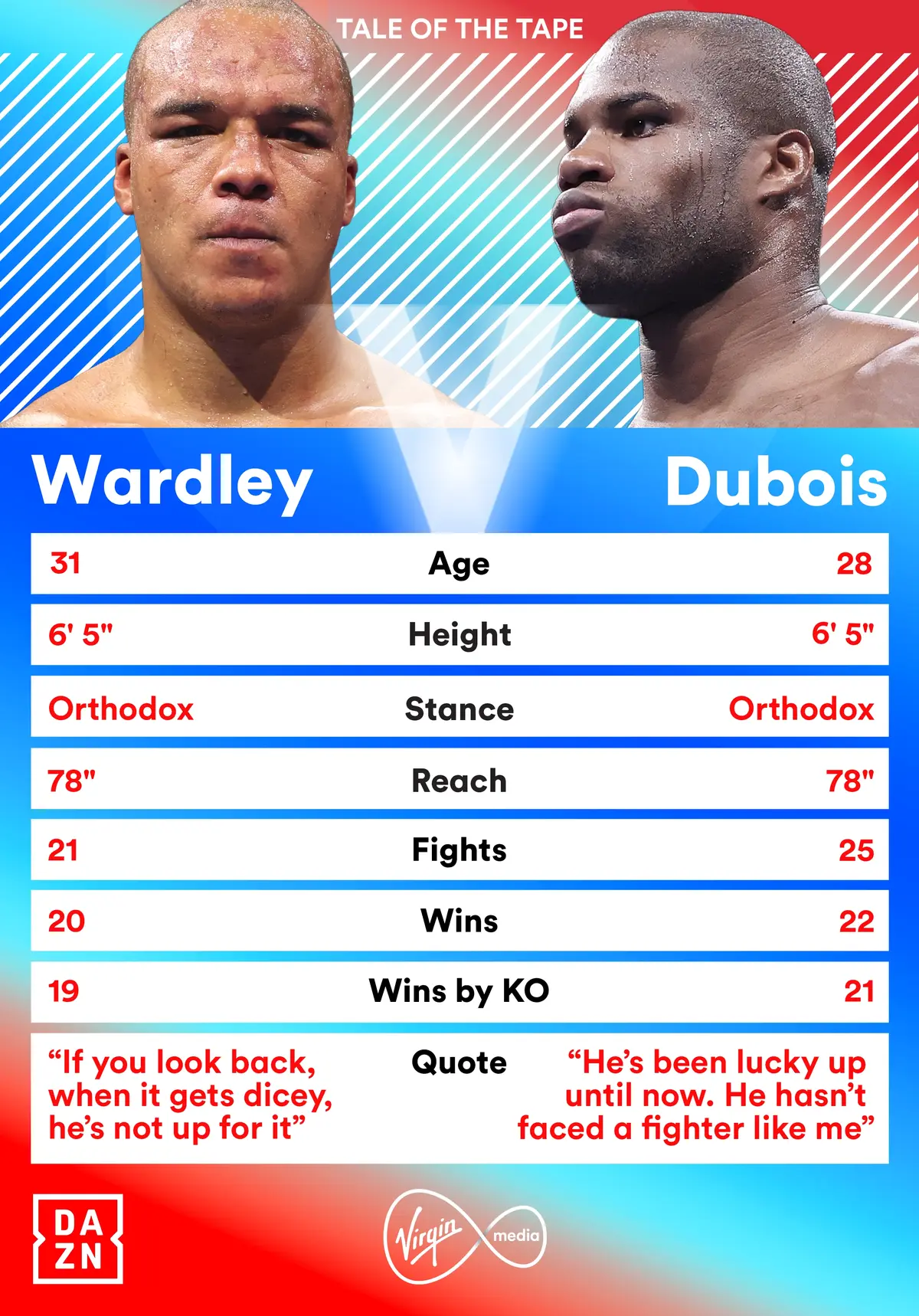 Wardley v Dubois: Tale Of The Tape