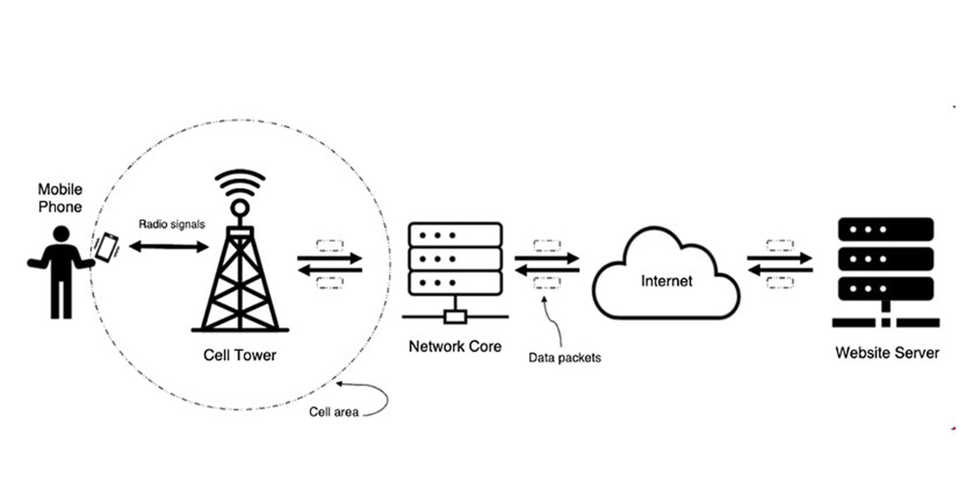 Diagram illustrating mobile communication flow from a phone to a website server, passing through a cell tower, network core, and the internet.